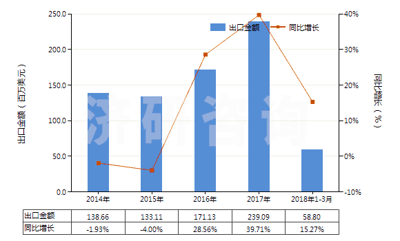 2014-2018年3月中國聚酰胺-6的切片(HS39081012)出口總額及增速統(tǒng)計